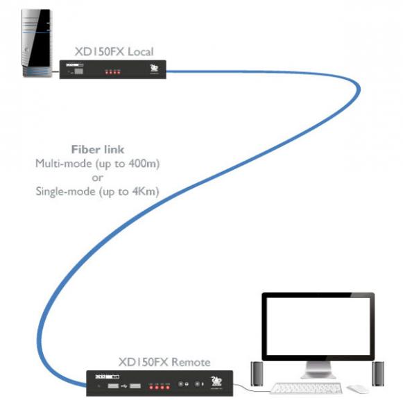 ADDERLink® XD150FX DVI extender po optickém vláknu XD150FX-MM